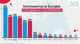 Liczba zgonów na milion mieszkańców z powodu COVID-19 w Europie