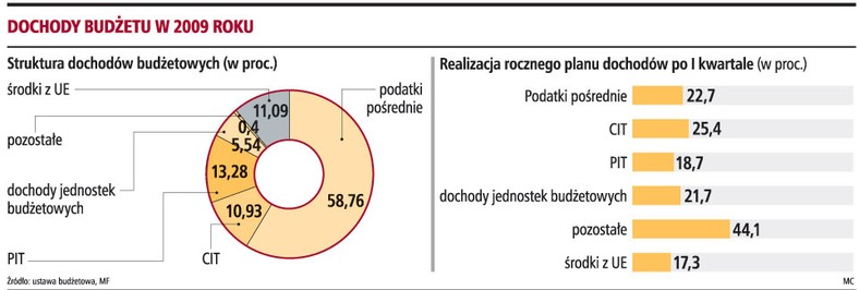 Dochody budżetu w 2009 roku