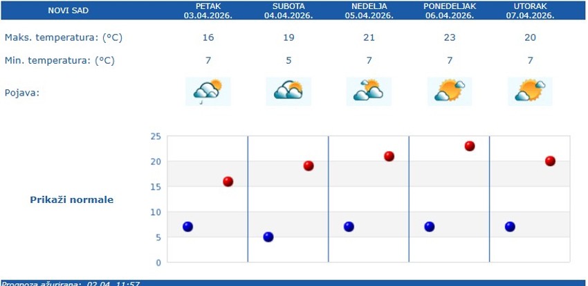 Vremenska prognoza za Novi Sad