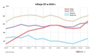 Wysoka inflacja zawitała do Europy Wschodniej. Co zrobią banki centralne?