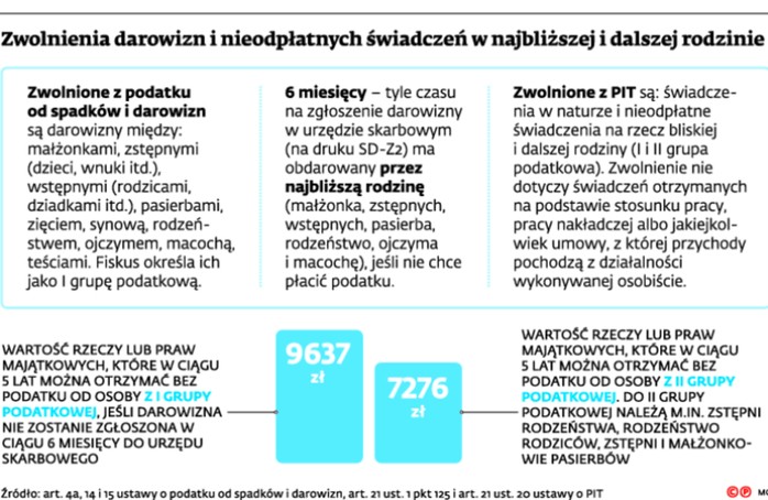 Zwolnienia darowizn i nieodpłatnych świadczeń w najbliższej i dalszej rodzinie