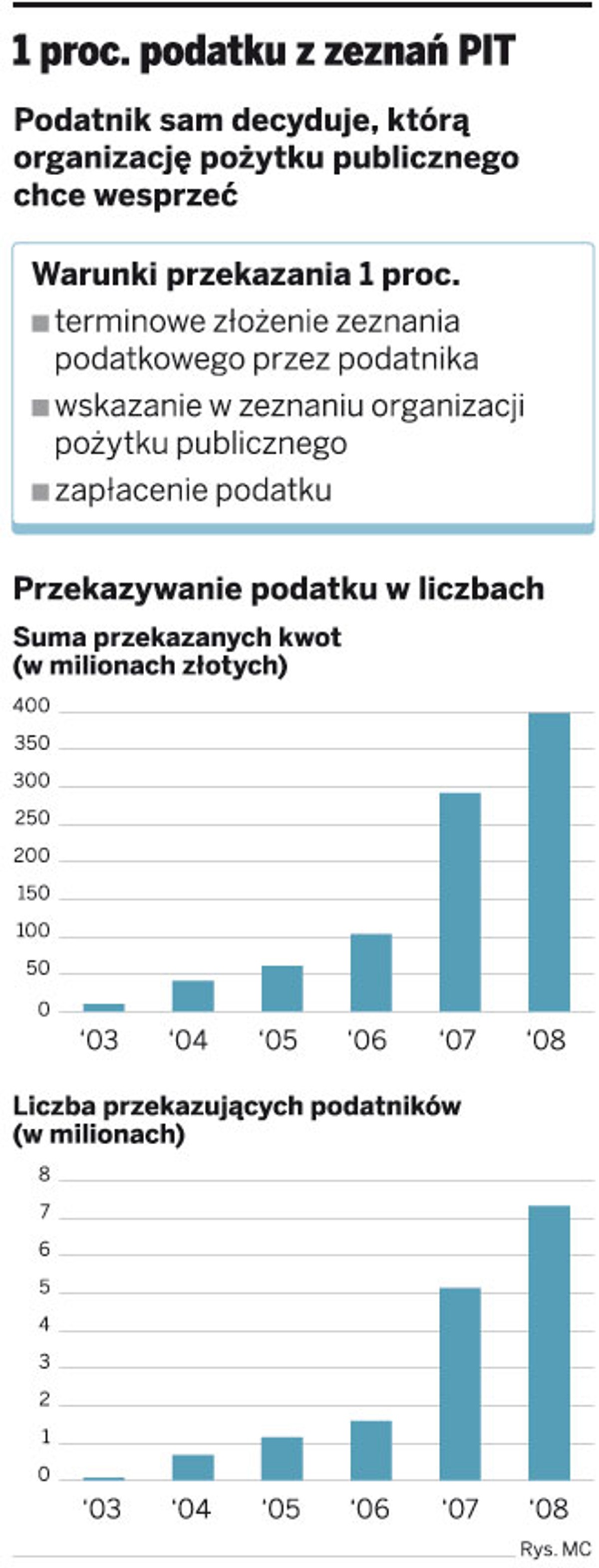 1 proc. podatku z zeznań PIT