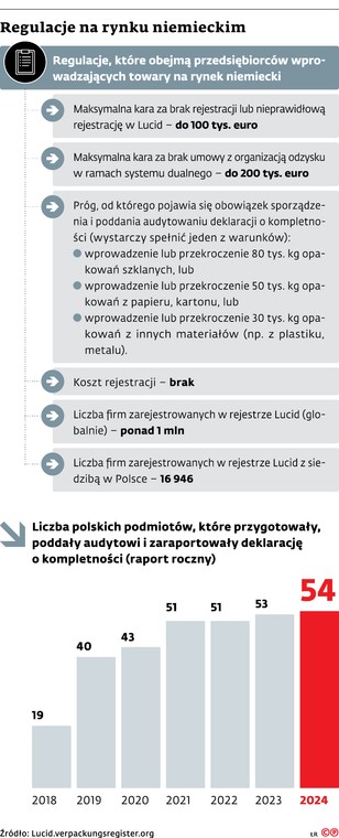 Regulacje na rynku niemieckim
