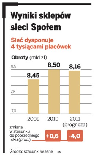 Sieć Społem rywalizuje z dyskontami