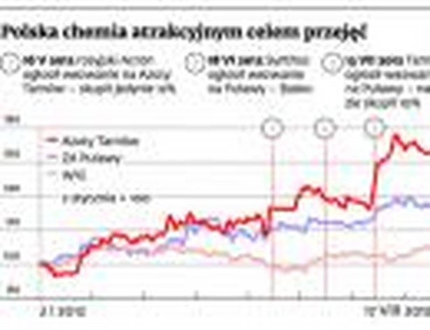 Polska chemia atrakcyjna celem przejęć