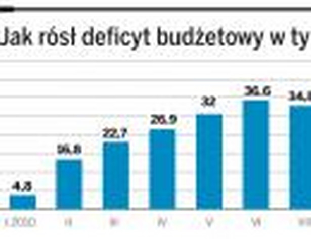 Jak rósł deficyt budżetowy w tym roku