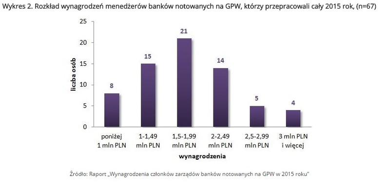 Wykres 2. Rozkład wynagrodzeń menedżerów banków notowanych na GPW, którzy przepracowali cały 2015 rok, (n=67)