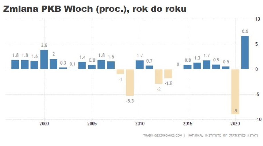 Ostatnie lata to brak stabilnego wzrostu gospodarczego Włoch. Dobre lata przeplatane były z recesyjnymi. 