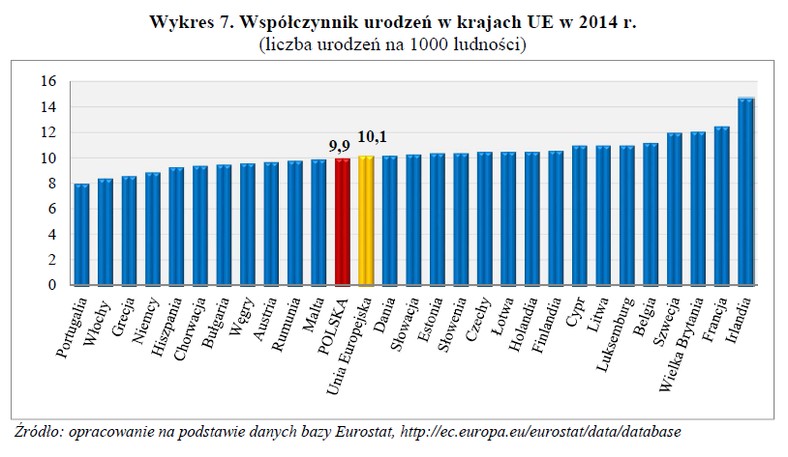 Współczynnik urodzeń w krajach UE w 2014 r.; GUS