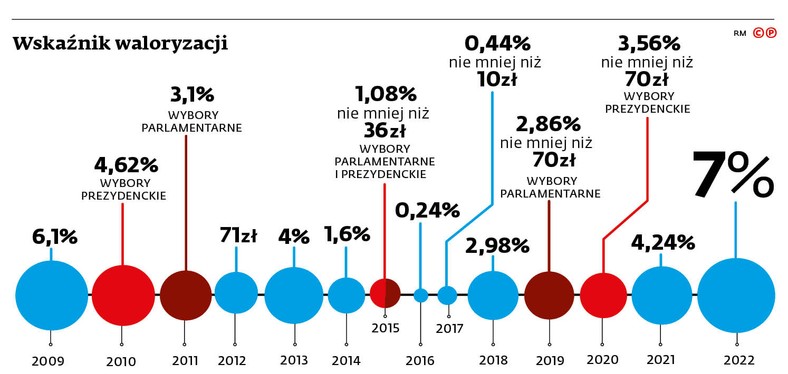 Wskaźniki waloryzacji