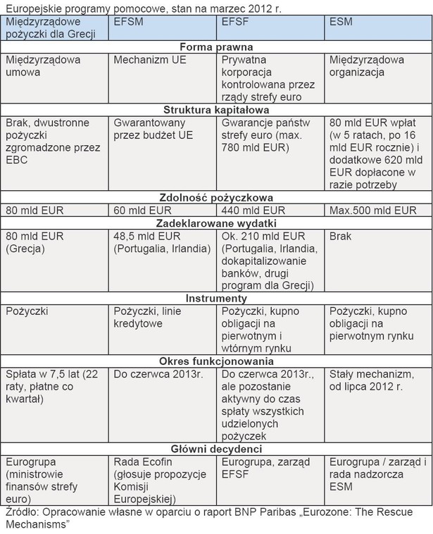 Europejskie programy pomocowe, stan na marzec 2012 r.