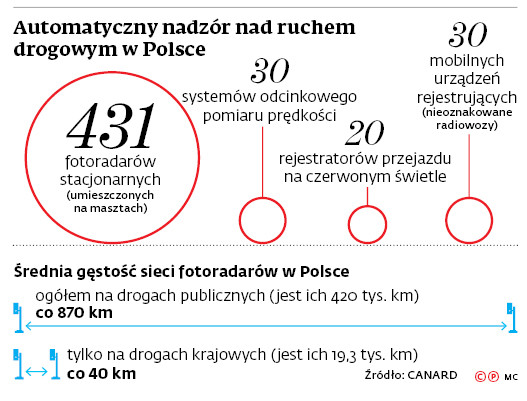 Automatyczny nadzór nad ruchem drogowym w Polsce