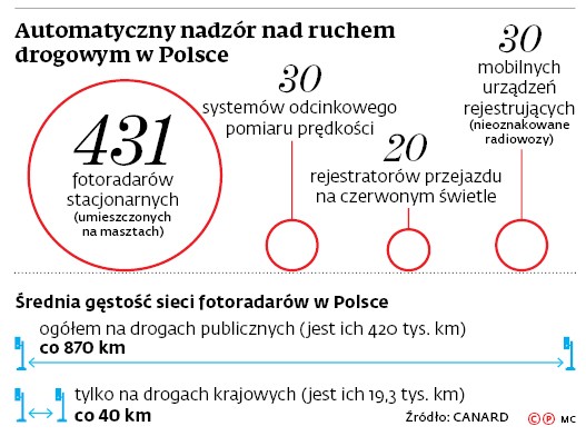 Automatyczny nadzór nad ruchem drogowym w Polsce