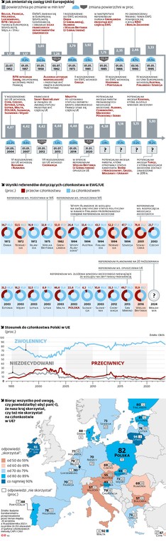Jak zmieniał się zasięg Unii Europejskiej