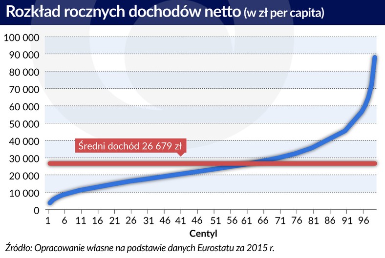 Rozklad rocznych dochodów netto