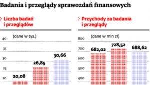 Badanie i przegląd sprawozdań finansowych