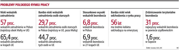 Problemy Polskiego rynku pracy