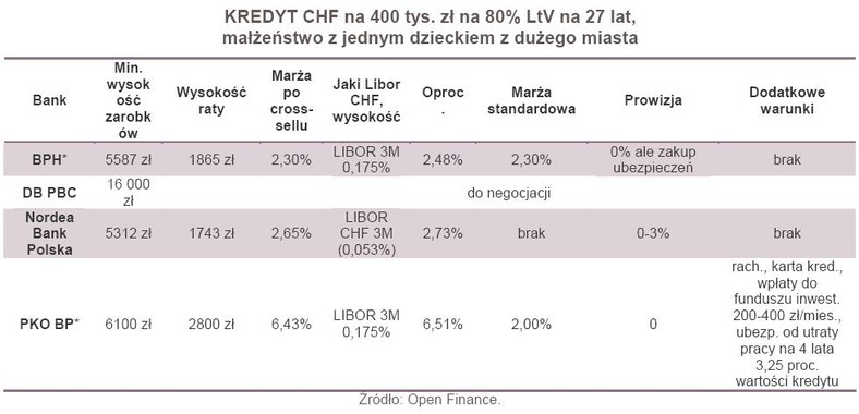 KREDYT CHF na 400 tys. zł na 80% LtV na 27 lat, małżeństwo z jednym dzieckiem z dużego miasta