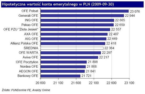 Hipoteczna wartość kona emerytalnego - wykres