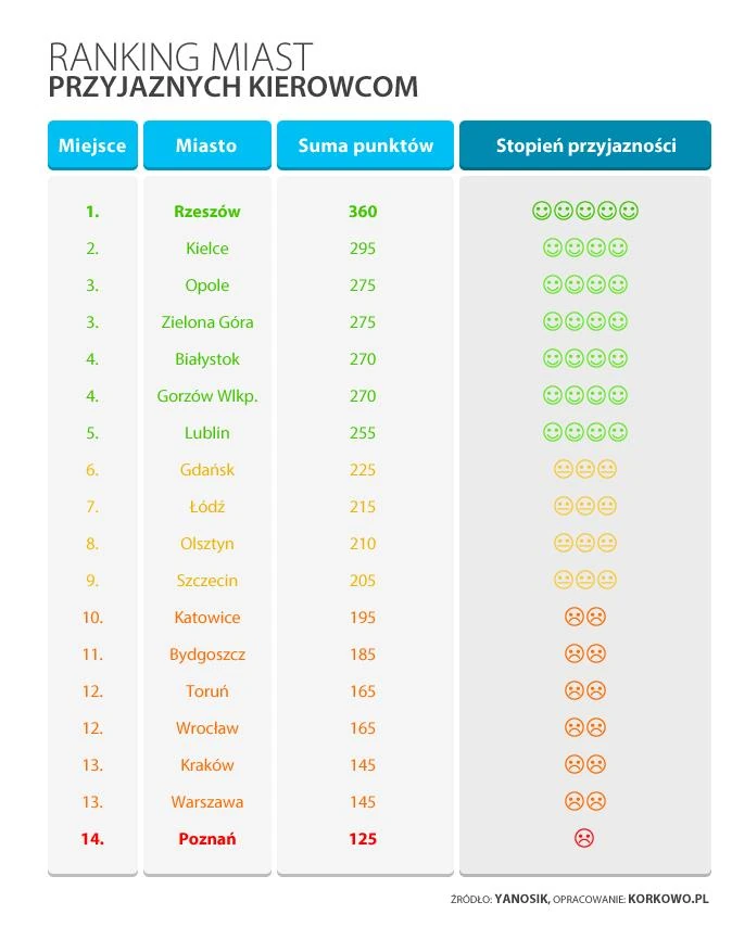 Ranking miast przyjaznych kierowcom