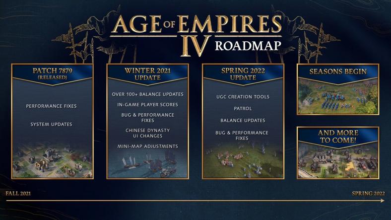 Plan rozwoju Age of Empires