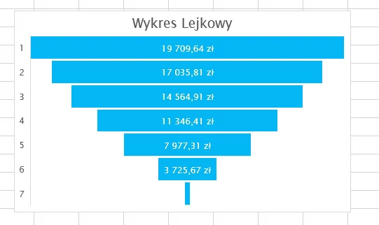 Wykres lejkowy