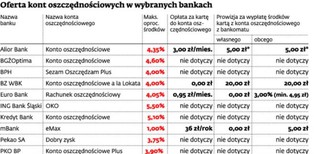 Opłata za dodatkową kartę debetową zniszczy twoje odsetki