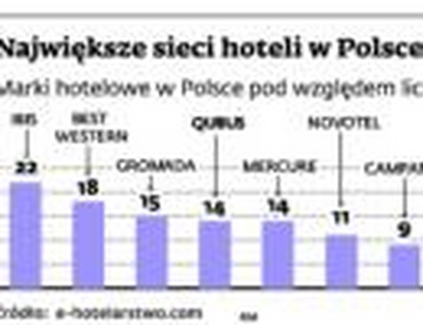 Największe sieci hoteli w Polsce