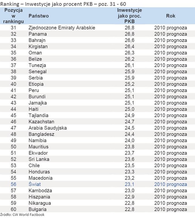 Ranking – Inwestycje jako procent PKB – poz. 31 - 60