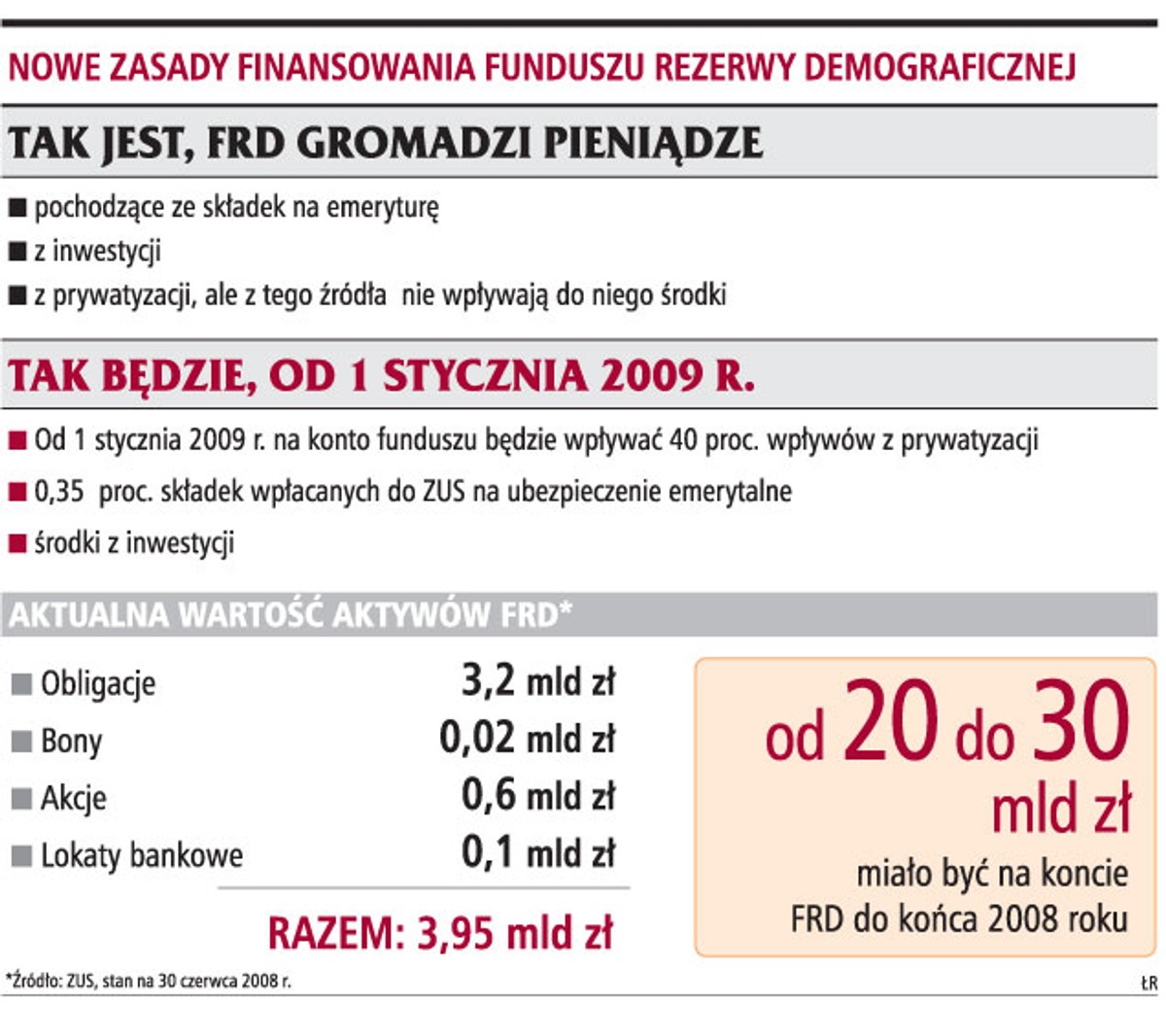 Nowe zasady finansowania funduszu rezerwy demograficznej