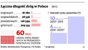 Łączna długość dróg w Polsce (km)