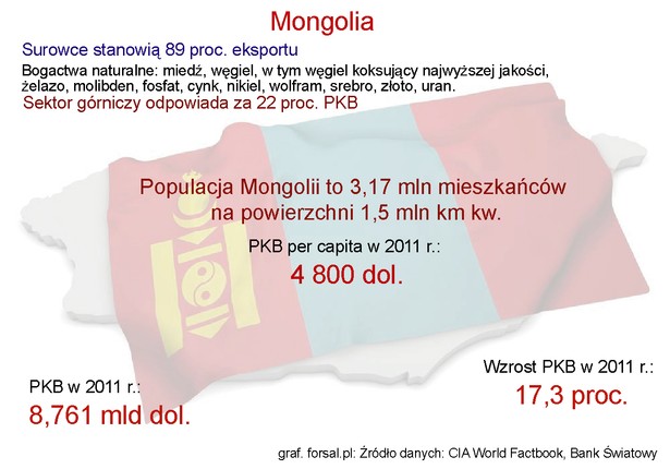 Złoża węgla, miedzi, żelaza, złota,pierwiastków ziem rzadkich i uranu w Mongolii są tak wielkie, że wystarczą na dziesięciolecia. Obecnie w kraju ważnych jest około 4 tys. licencji, które obejmują tylko 14 proc. kraju. Otwarte otoczenie biznesowe, demokratyczny rząd i dynamicznie polepszające się warunki do życia w połączeniu z bogatymi złożami surowców przyciągają do tego zakątka Azji coraz większą rzeszę inwestorów. Tylko w 2011 roku zagraniczne koncerny zainwestowały w mongolski przemysł wydobywczy prawie 5 mld. dolarów. Wśród inwestorów, którzy wywęszyli zyski z tamtejszych surowców nie było jednak firm z Polski. Teraz może się to jednak zmienić. Wiosną tego roku rząd Mongolii wznowi wydawanie licencji na poszukiwanie i wydobywanie surowców mineralnych.