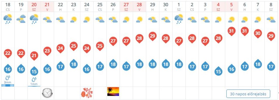 Az időkép előrejelzése szerint Medárd nem tart ki negyven napon át