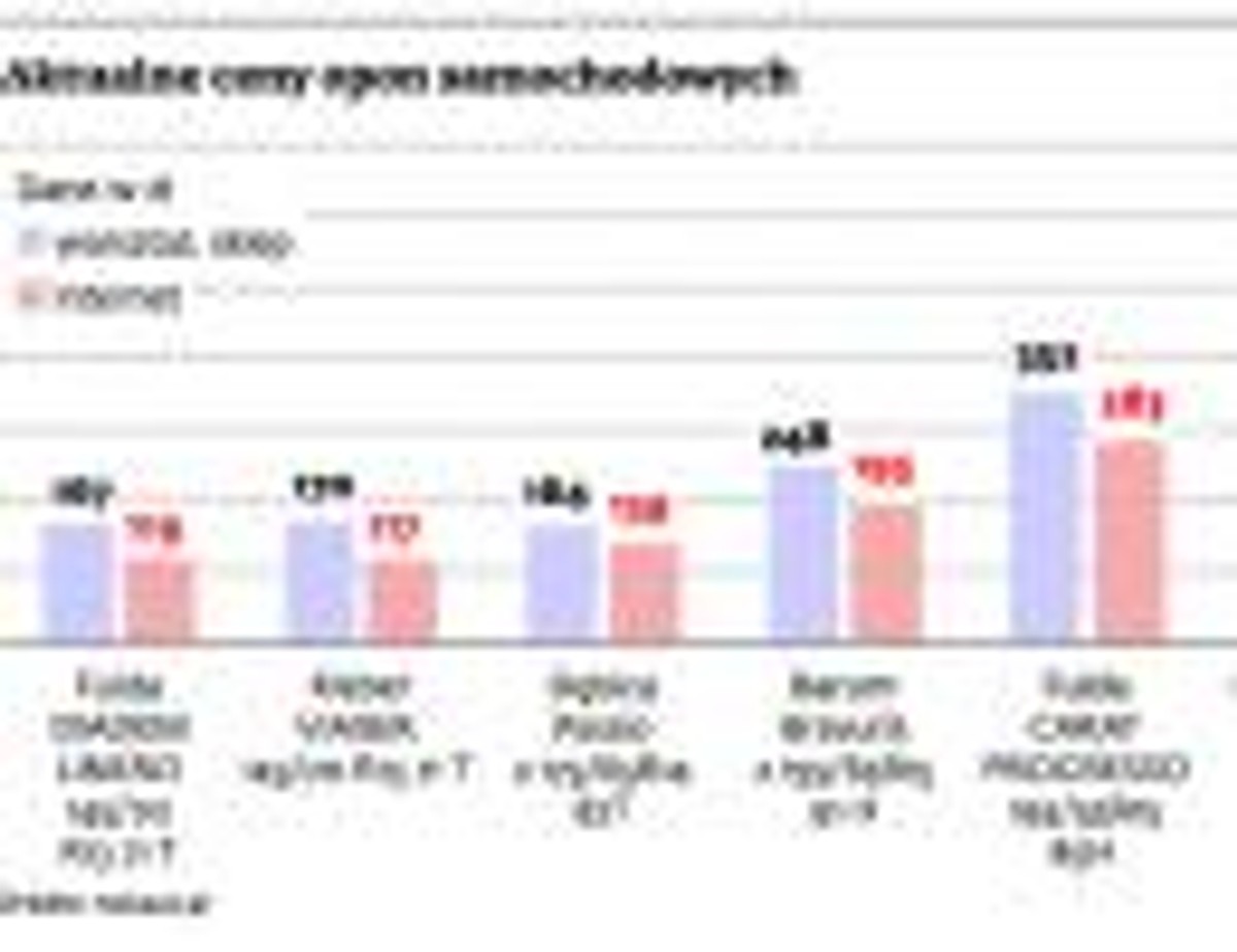 Aktualne ceny opon samochodowych
