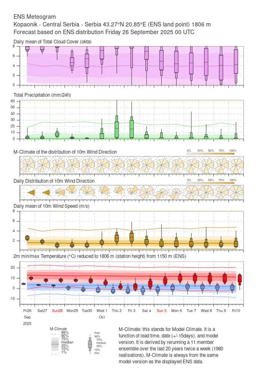 Prognoza za Kopaonik: Prvi sneg pašće u četvrtak 2. oktobra, Ristić najavljuje i prvi ski vikend