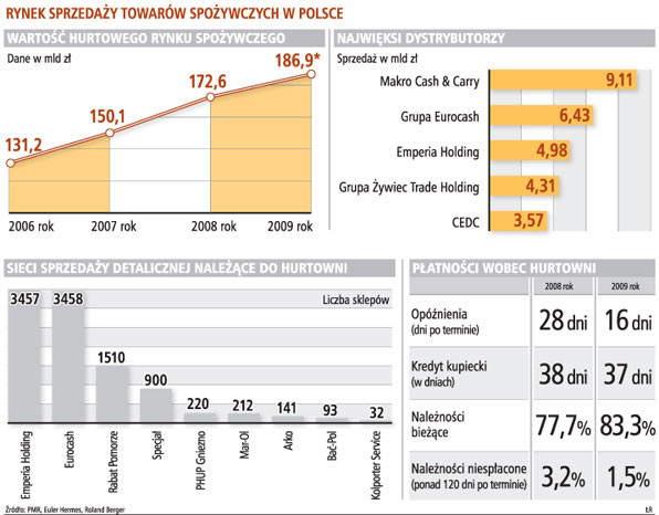 Rynek sprzedaży towarów spożywczych w Polsce