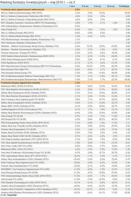 Ranking funduszy inwestycyjnych - maj 2010 r. - cz.3