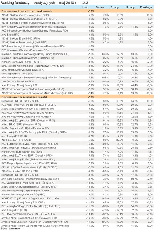 Ranking funduszy inwestycyjnych - maj 2010 r. - cz.3