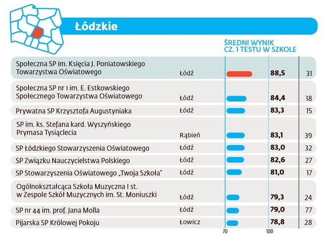 Ranking szkół podstawowych 2016 - Łódzkie