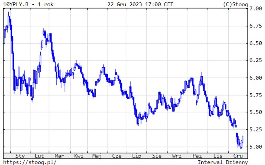 Rentowność 10-letnich polskich obligacji skarbowych – ostatni rok