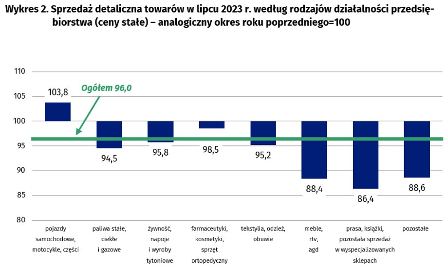 Tylko w jednej kategorii sprzedaż realnie wzrosła rok do roku.