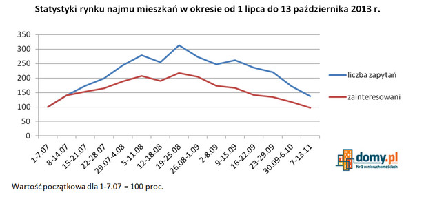 Statystyki rynku najmu mieszkań w okresie od 1 lipca do 13 października 2013 r.