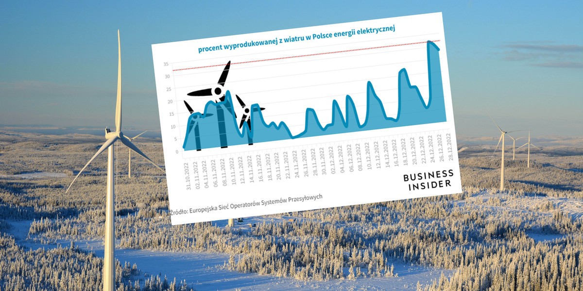 Wiatraki ruszyły ostro do pracy zaraz po wyłączeniu dużego bloku największej elektrowni w Polsce.