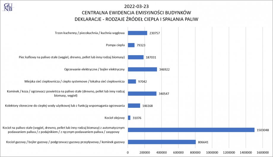 Takie źródła ogrzewania są wykorzystywane w polskich domach. Wciąż jednak są to dane z niespełna połowy budynków mieszkalnych w Polsce.