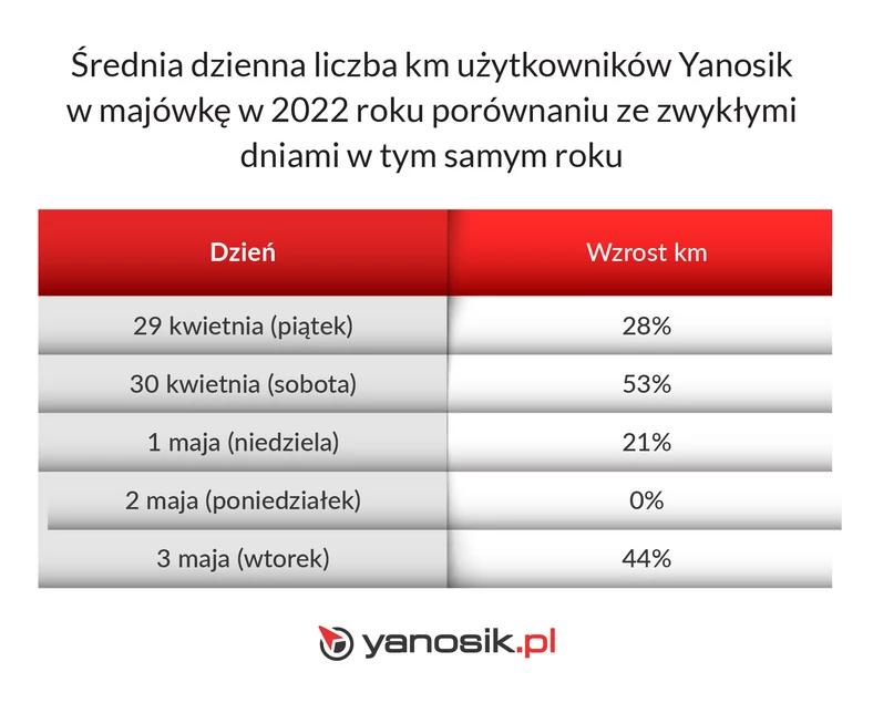 Majówka 2022 r. na drogach w Polsce