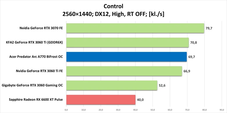 Predator Arc A770 BiFrost OC – Control