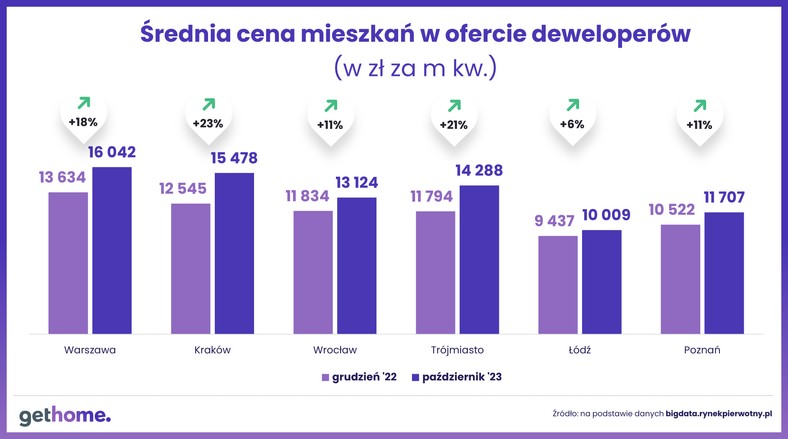 Średnia cena mieszkań we ofercie deweloperów