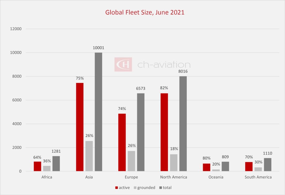 Światowa flota samolotów. Dane ch-aviation.com z czerwca 2021 r. Na czerwono zaznaczono odsetek samolotów ze statusem "aktywny", jasnoszarym kolorem "uziemiony", a ciemnoszarym łączną liczbę samolotów na danym kontynencie. 