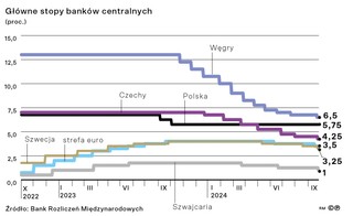 Główne stopy banków centralnych (proc.)