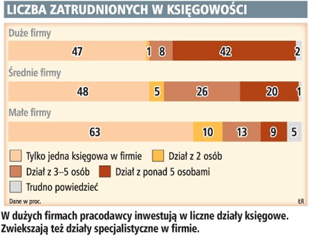 Liczba zatrudnionych w księgowości